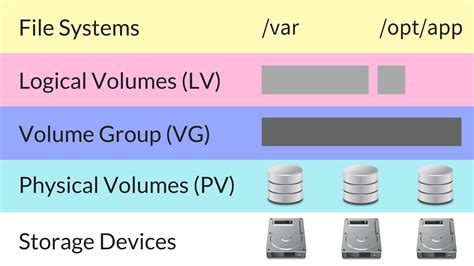 logical volume manager tutorial.